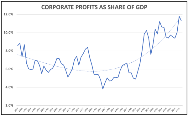 Corp profits