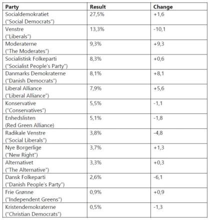 election results