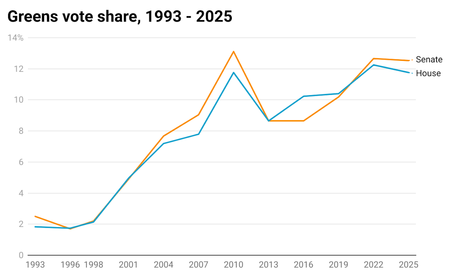 Greens vote share, 1993 - 2025