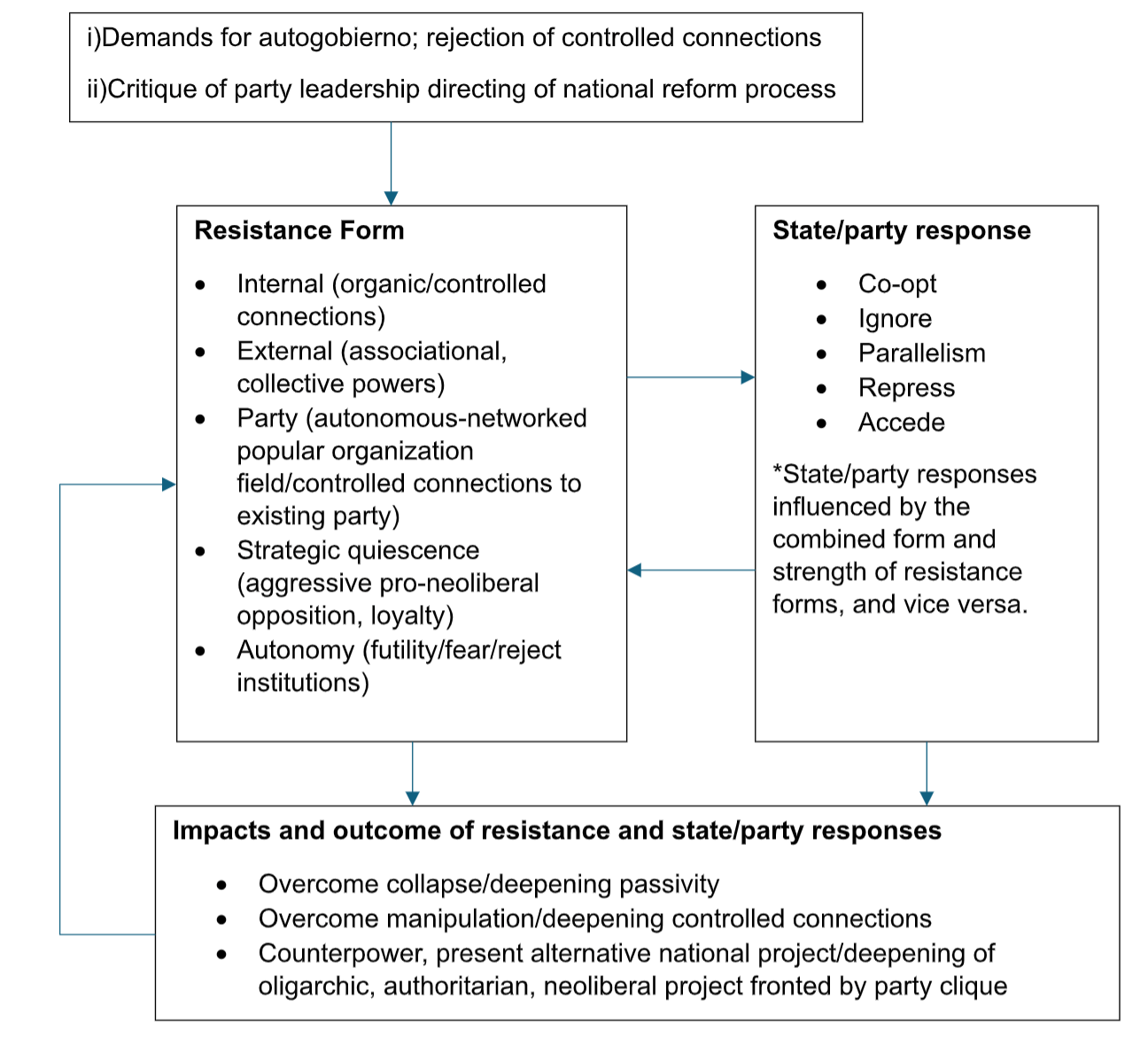 Diagram 1: Revitalizing Popular Power and Resistance Building (Authors’ own elaboration)
