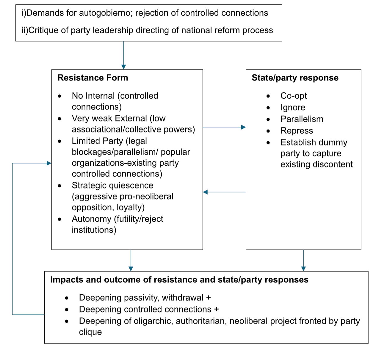 Diagram 2: Collapsed and Manipulated Popular Power, Weak Revitalization and Resistance (Authors’ own elaboration)