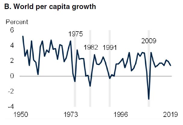 Figure 1: Average Annual Growth of Global GDP Per Capita 1950-2019