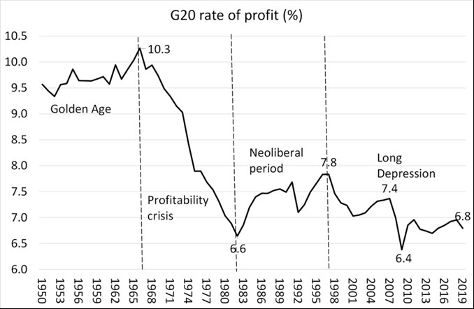 Figure 2: Rate of Profit in G20 Economies 1950-2019