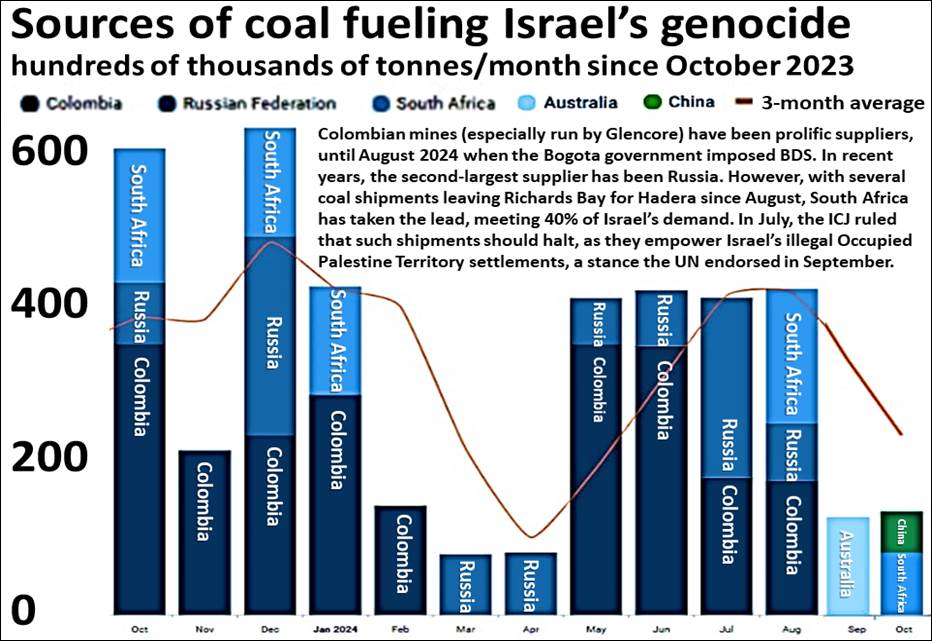 Sources of coal fueling Israel's genocide