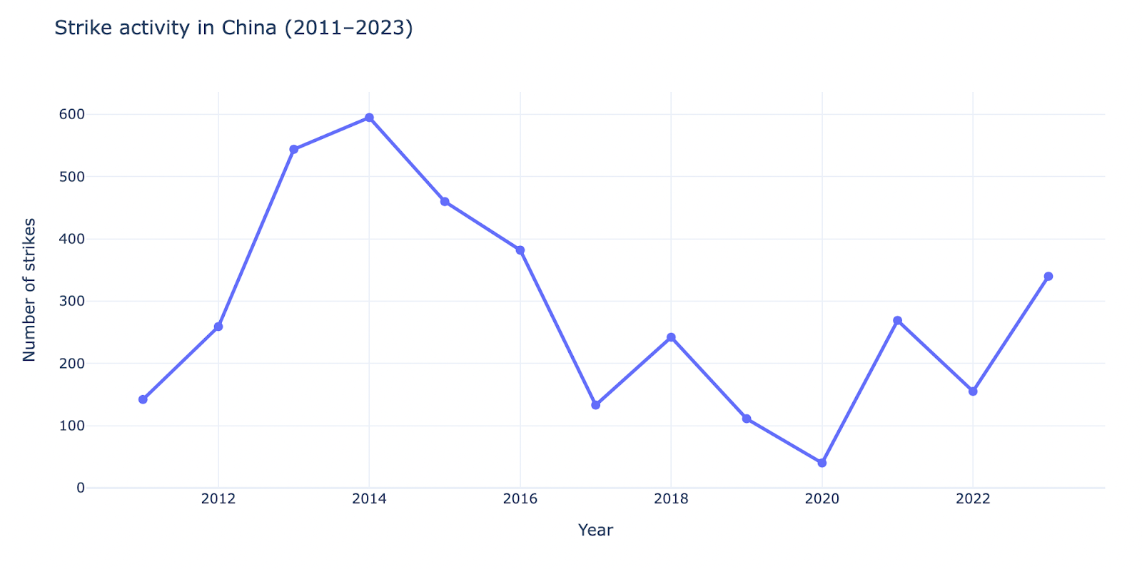 Note: All data are from China Labor Bulletin (unless otherwise indicated); calculations are by the author, available on github.
