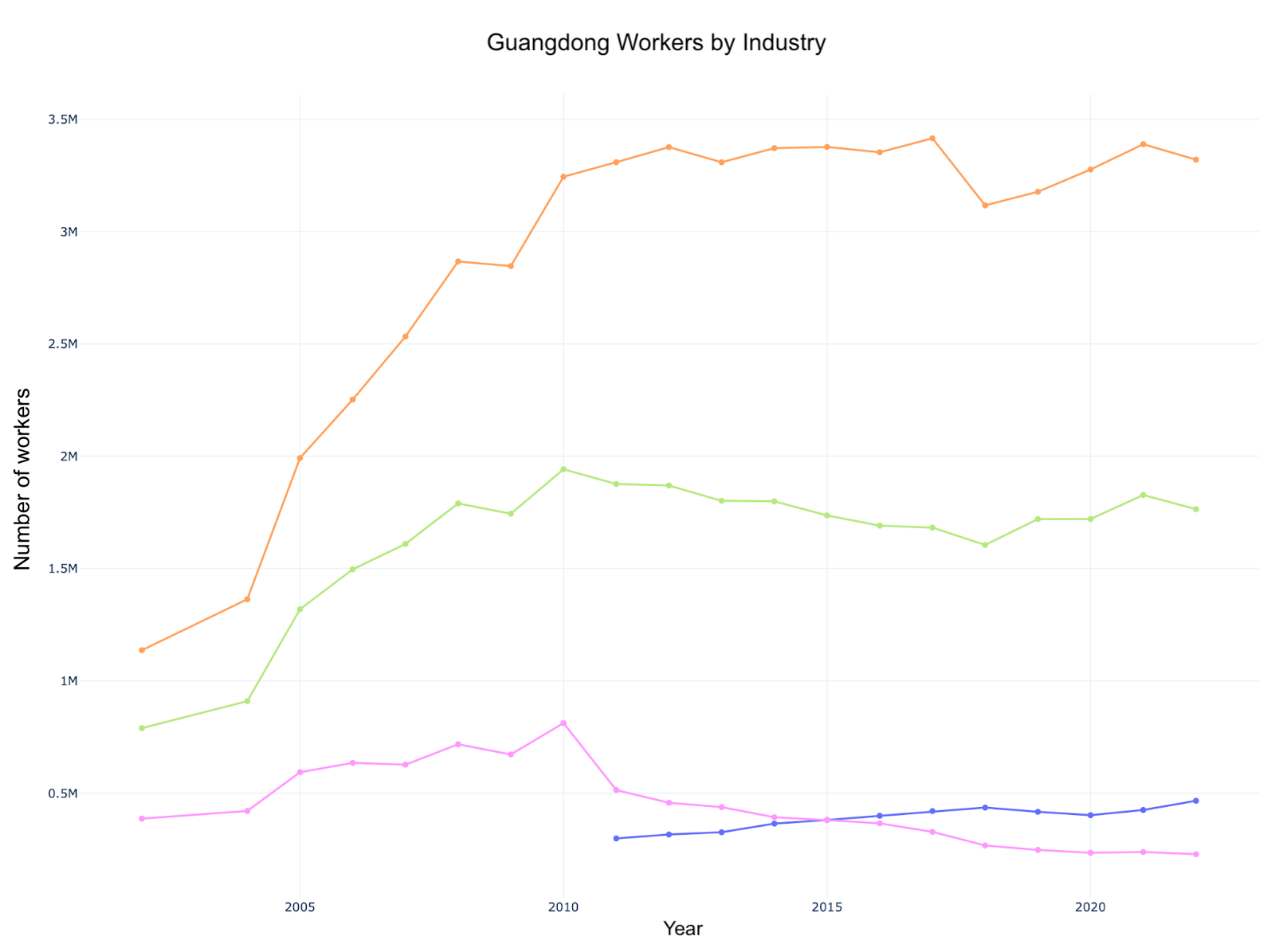 Note: Orange = energy, green = electronics, pink = textiles, blue = automotive. Data drawn from the Guangdong Statistical Yearbook, 2002–2023 calculations by the author.