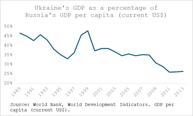 Ukraine's GDP as a percentage of Russia's GDP per capita