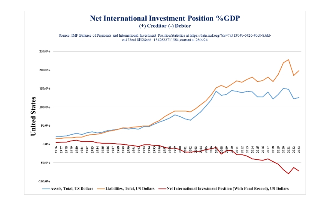 Net International Investment Position %GDP United States