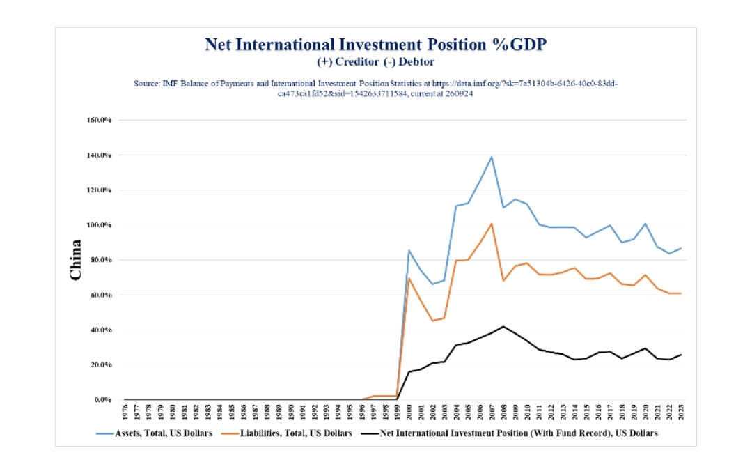 Net International Investment Position %GDP China