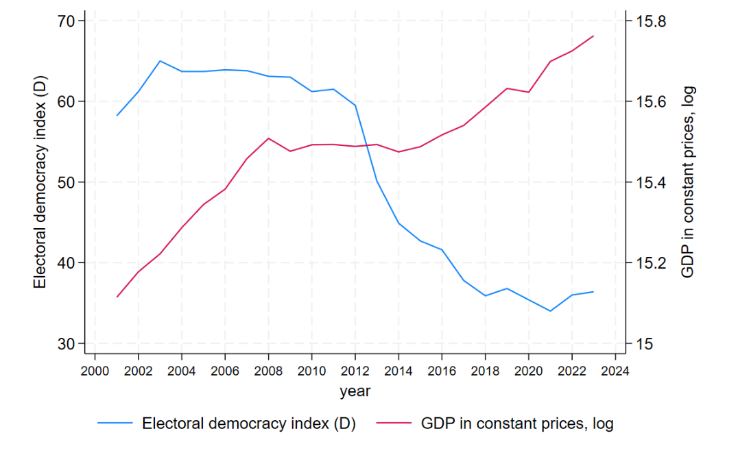 Serbia’s Electoral Democracy Index and GDP, 2001-2023 Source: Author based on V-Dem and National Bank of Serbia data