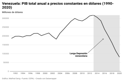 Venezuela: Total annual GDP at constant price in dollars (1990-2020)