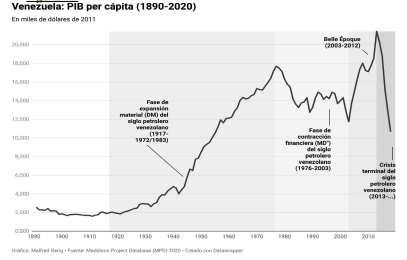 Venezuela: GDP per capita (1890-2020)