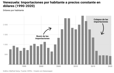 Venezuela: Imports per inhabitant at constant price in dollars (1990-2020)