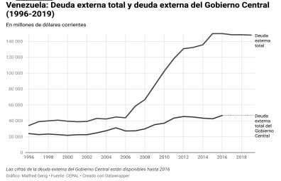 Venezuela: Total external debt and central government external debt (1996-2019)