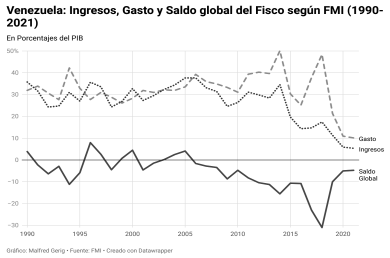 Venezuela: Budget income, expenditure and total balance according to IMF (1990-2021)