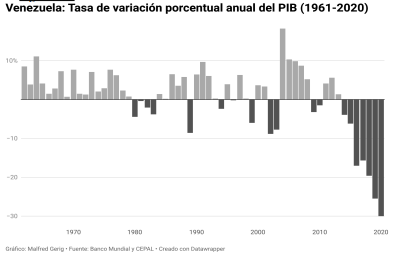 Venezuela: Annual percentage variation in GDP (1961-2020)