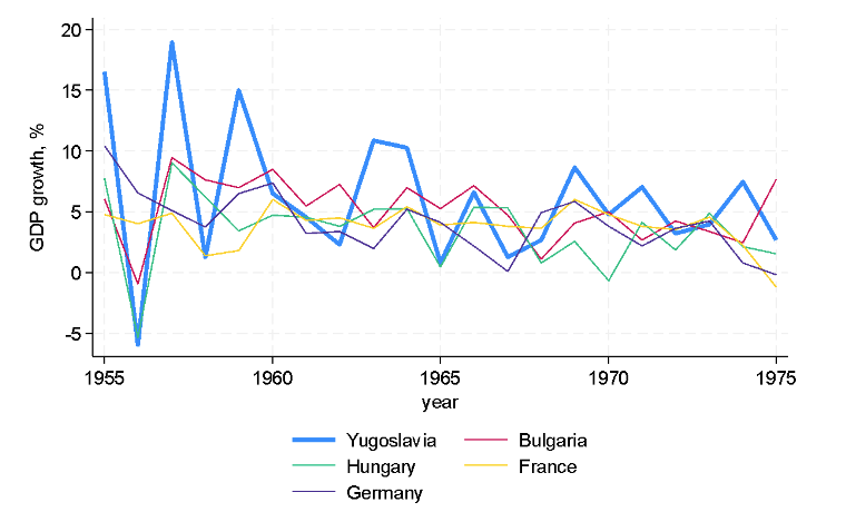 Figure 1. Yugoslavia’s GDP growth in comparison with some European countries. Source: Author based on the Maddison Project Database 2020