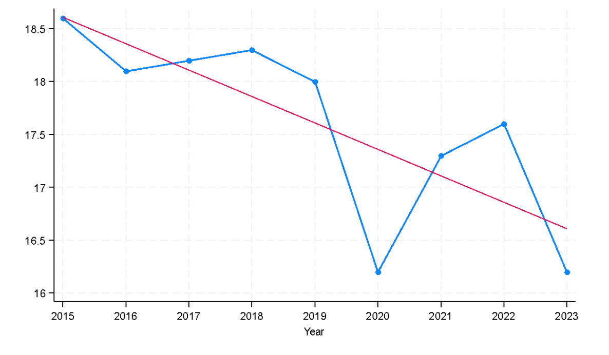 Figure 1: US non-financial sector's rate of profit on capital employed (%). Source: Michael Roberts (2024)