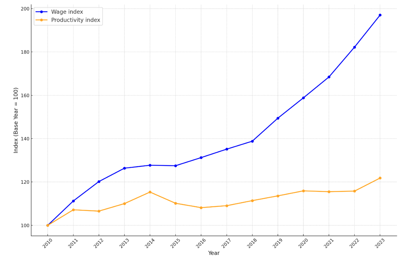 Figure 2: Serbia’s wage and labor productivity. Source: Author, based on the National Bank of Serbia and ILOSTAT data.