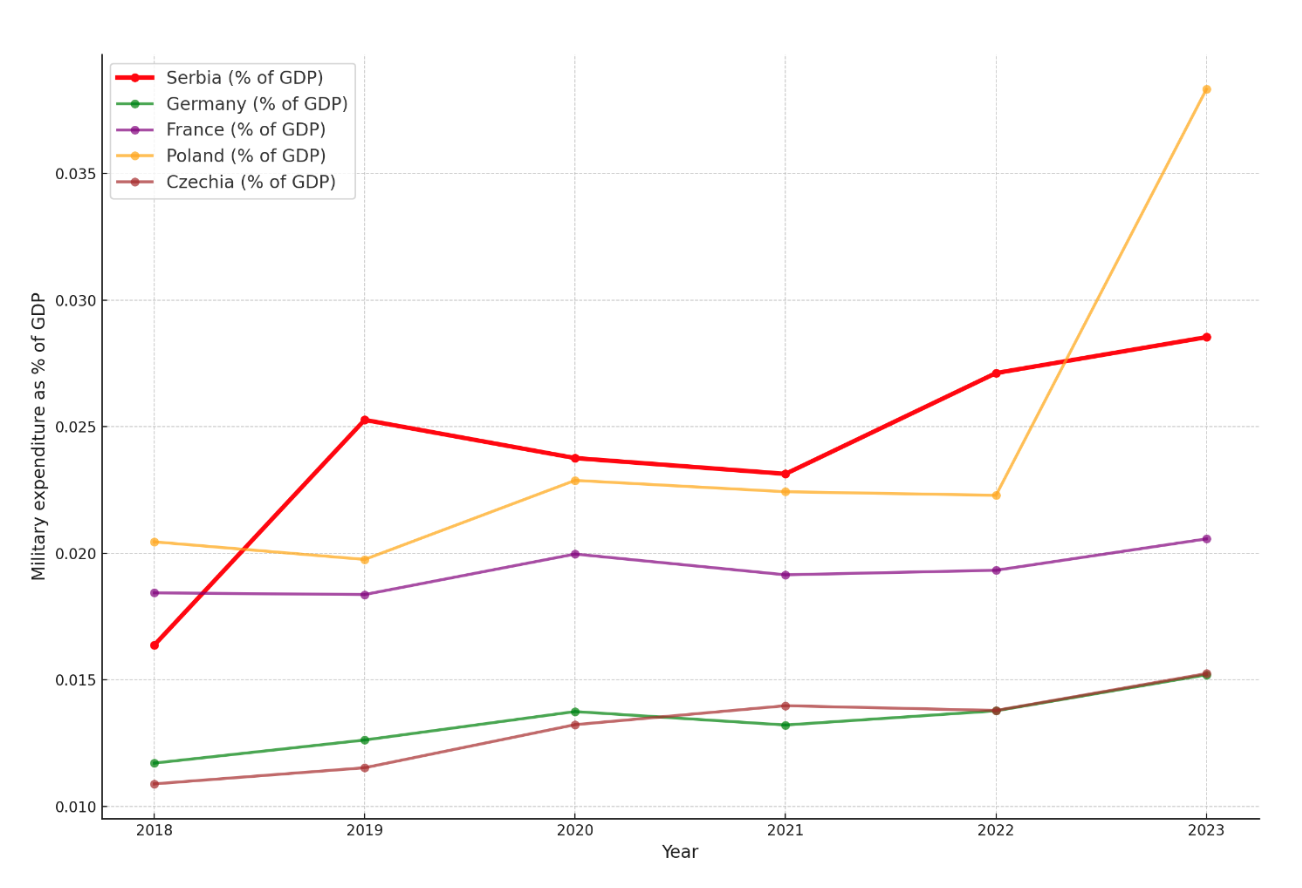 Figure 3: Military expenditure as a percentage of GDP (Serbia and some European NATO members). Source: Author, based on the Stockholm International Peace Research Institute (SIPRI) data.