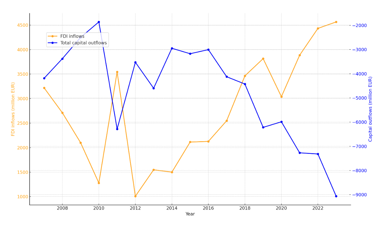 Figure 4: Serbia’s FDI inflows and total capital outflows. Source: Author, based on the National Bank of Serbia data.