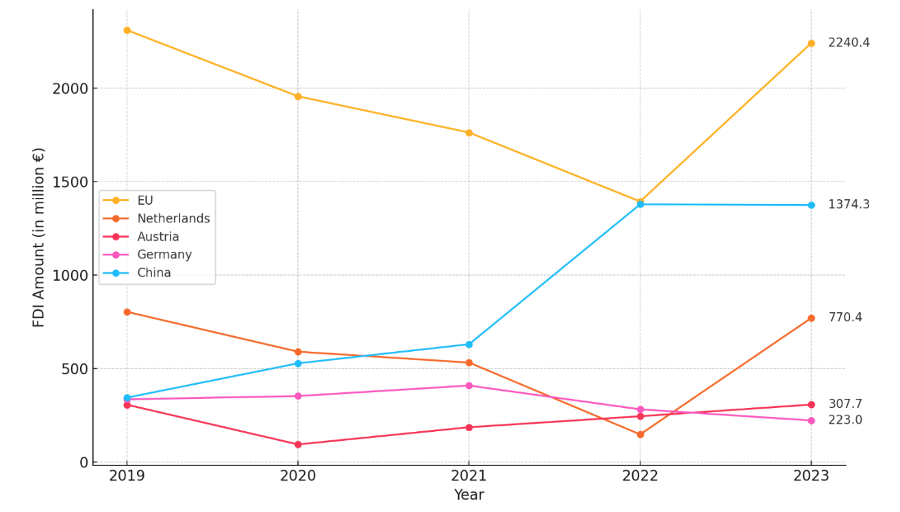 Figure 5: Top five investors in Serbia. Source: Author, based on the National Bank of Serbia data.