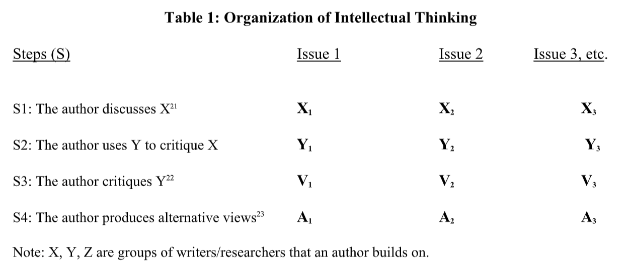 Table 1: Organization of Intellectual Thinking