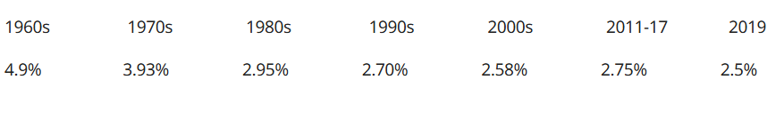 Table 1: Average Annual Growth of Global GDP 1960-2019 