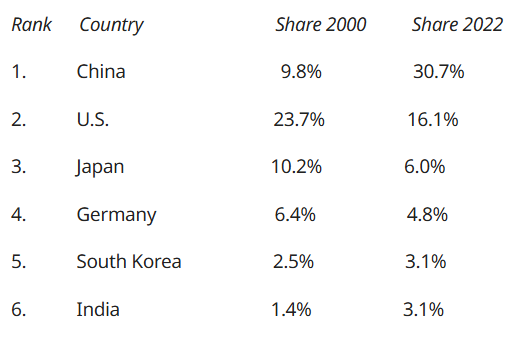 Table 2. Top Six Countries in Global Manufacturing, 2000 and 2022