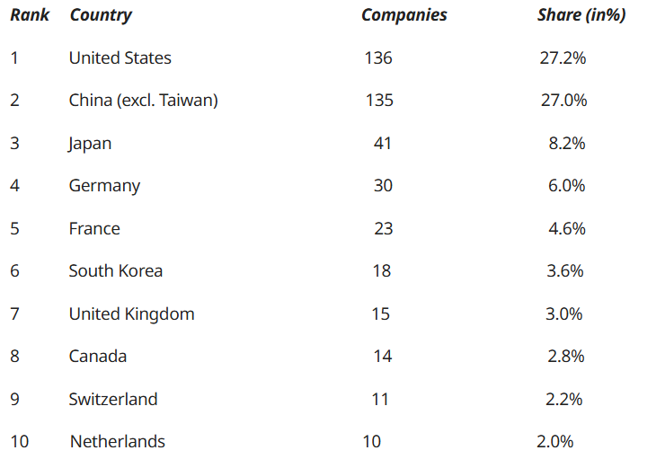 Table 3. Top 10 Countries with the Ranking of Fortune Global 500 Companies (2023)