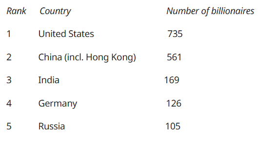 Table 4. Top 5 Countries of the Forbes Billionaires 2023 List