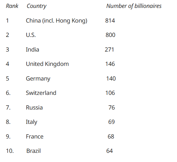 Table 5. Top 10 Countries of the Hurun Global Rich List 2024