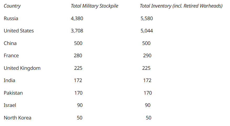 Table 6. World Nuclear Forces, 2024