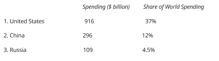 Table 7. Military Expenditure, in Billion US-Dollar as Share of World Spending, 2023