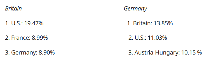 Table 8. Main Trade Partners of Britain and Germany, 1890-1913 (Average % Share)