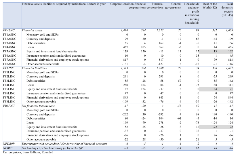 Financial assets, liabilities acquired by institutional sector in year (France 2018)