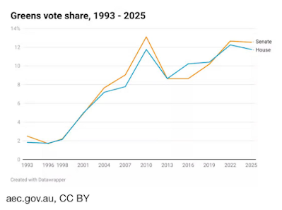 Greens vote share, 1993 - 2025