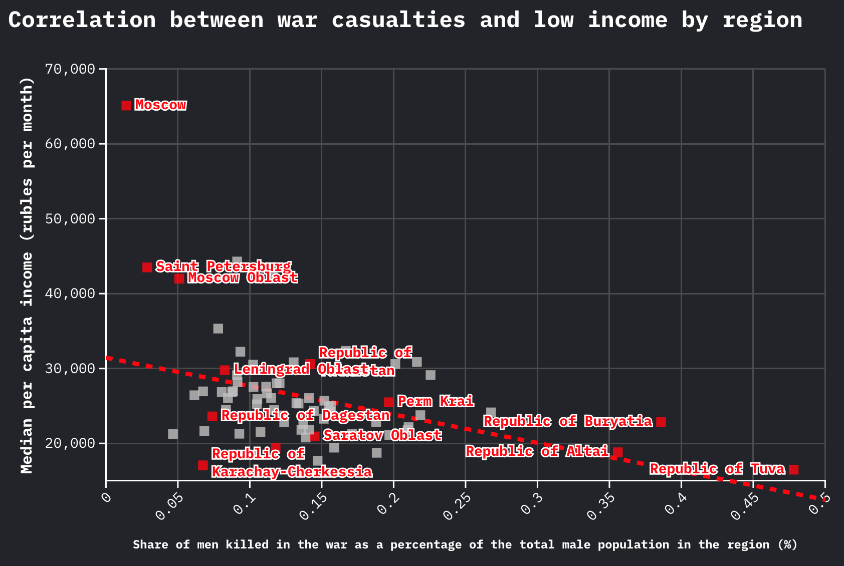 Correlation between war casualties and low income by region