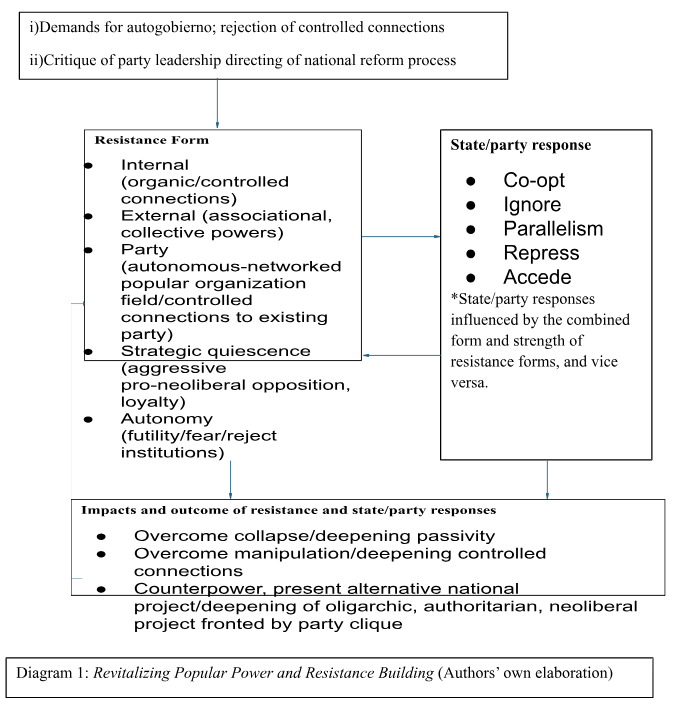 Diagram 1: Revitalizing Popular Power and Resistance Building (Authors’ own elaboration)