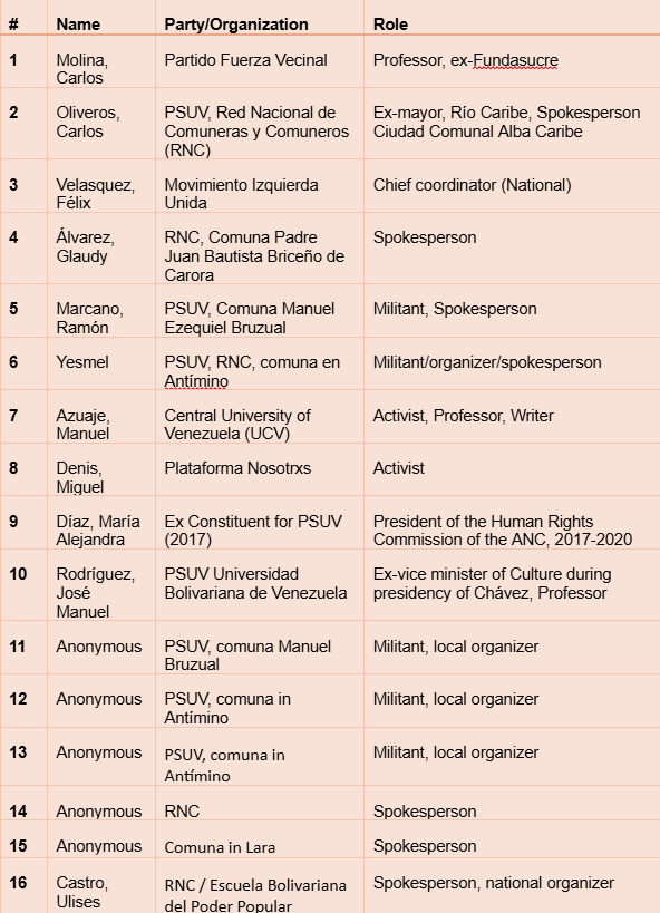 Table 2: List of interviewees