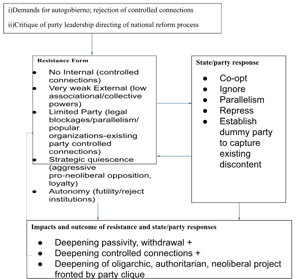 Diagram 2: Collapsed and Manipulated Popular Power, Weak Revitalization and Resistance (Authors’ own elaboration)