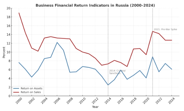 Figure 1: Business Financial return indicators in Russia, 2000-2024. Source: Author’s presentation based on the Federal State Statistics Service of the Russian Federation, https://rosstat.gov.ru/statistics/finance#