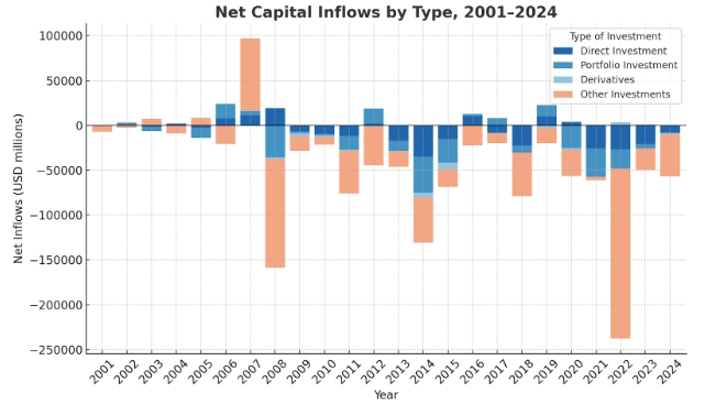 Figure 3: Annual net capital inflows by type, 2001-2024. Source: Author’s presentation based on the Central Bank of Russia, https://www.cbr.ru/statistics/macro_itm/external_sector/etg/