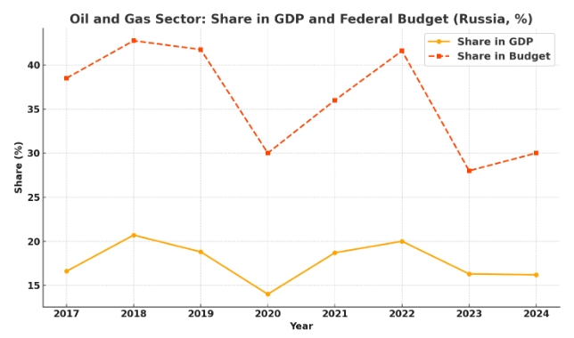 Figure 4: Share of the oil and gas sector in Russia’s GDP and federal budget. Source: Author’s presentation based on the Federal State Statistics Service of the Russian Federation (https://rosstat.gov.ru/statistics/accounts) and media reports (https://nangs.org/news/economics/v-rf-dolya-neftegazovykh-dokhodov-v-federalnom-byudzhete-sostavila-poryadka-30, https://oilcapital.ru/news/2024-11-07/neftegazovaya-otrasl-rf-prinosit-federalnomu-byudzhetu-pochti-tret-ego-dohodov-5242471)