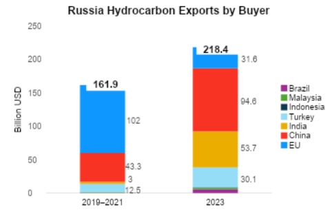 Figure 5: Composition of Russia’s hydrocarbon exports by buyer, 2019–2021 average vs. 2023. Source: Author’s presentation based on RIA Novosti data, https://ria.ru/20240311/uglevodorody-1932216980.html