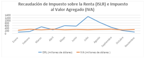 VAT and ISLR