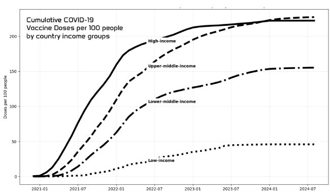 Global COVID vaccinations per 100 people, 2021-2024. (Adapted from Our World in Data.)