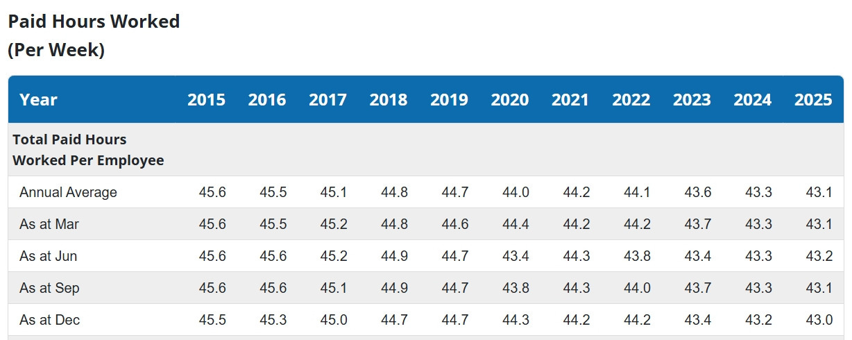 Paid hours worked (per week)