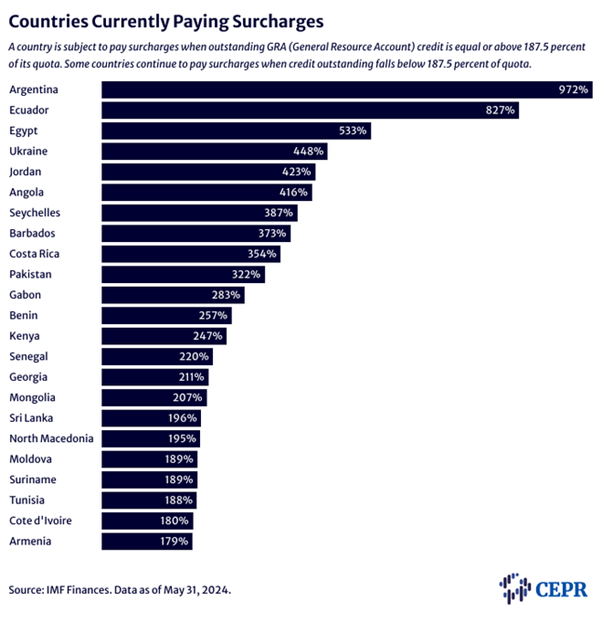 Countries currently paying surcharges