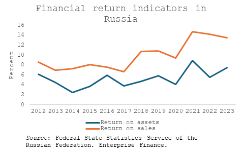 Financial return indicators in Russia